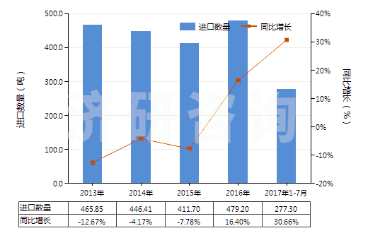 2013-2017年7月中國硫酸鋁(HS28332200)進口量及增速統(tǒng)計